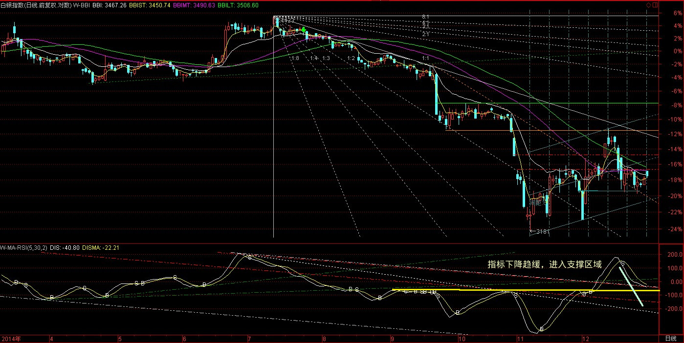 白银指数20141227-w-ma-rsi