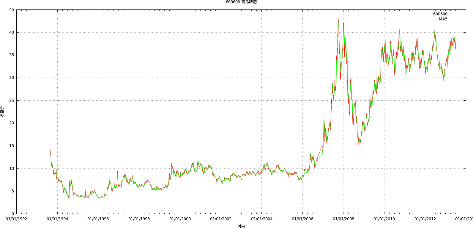 600600&MA5_withlines