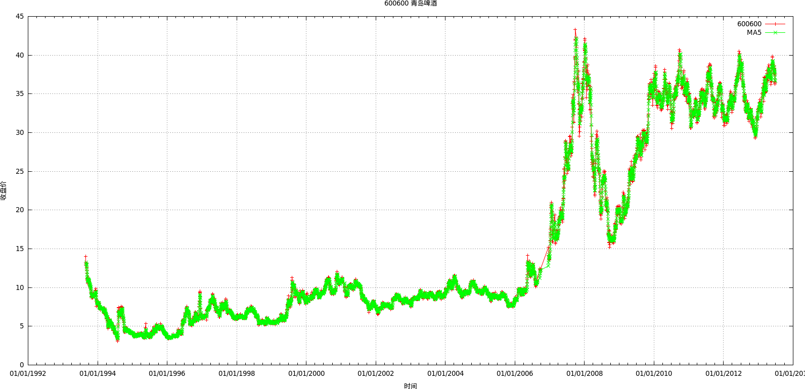 600600&MA5_withlinespoints