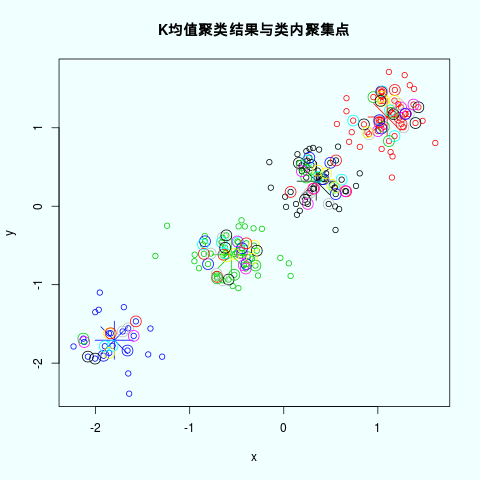 K均值聚类结果与类内聚集点