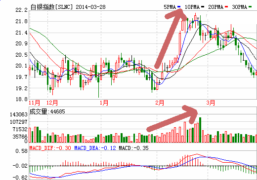 白银指数20140328